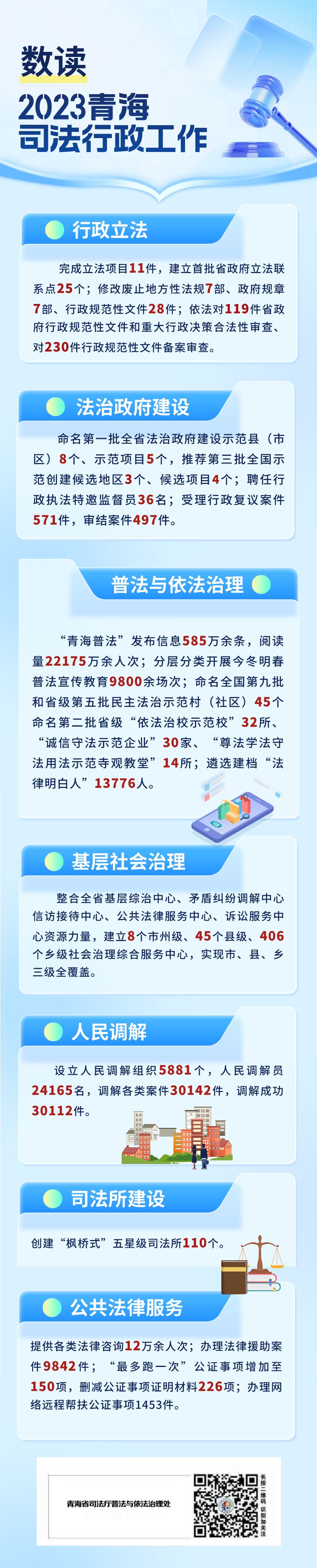 数读2023年青海司法行政工作
